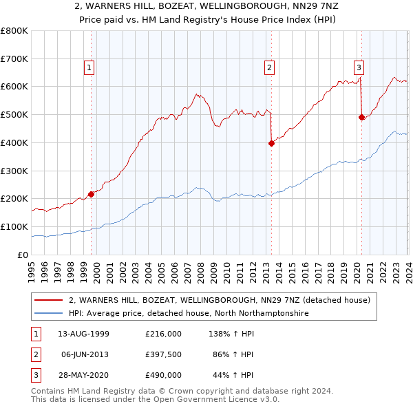 2, WARNERS HILL, BOZEAT, WELLINGBOROUGH, NN29 7NZ: Price paid vs HM Land Registry's House Price Index