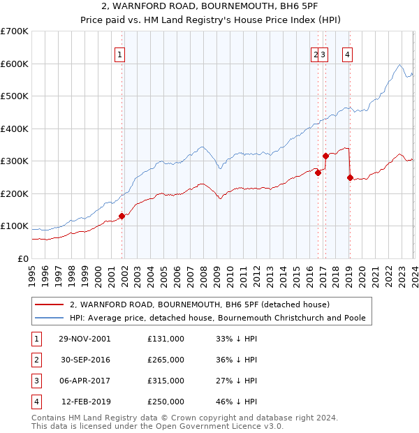 2, WARNFORD ROAD, BOURNEMOUTH, BH6 5PF: Price paid vs HM Land Registry's House Price Index