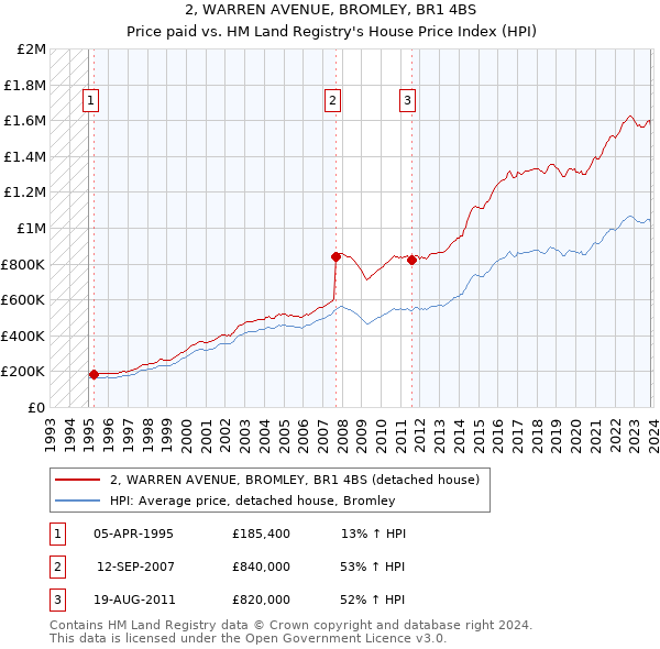 2, WARREN AVENUE, BROMLEY, BR1 4BS: Price paid vs HM Land Registry's House Price Index
