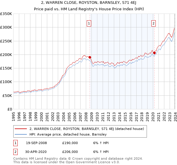 2, WARREN CLOSE, ROYSTON, BARNSLEY, S71 4EJ: Price paid vs HM Land Registry's House Price Index