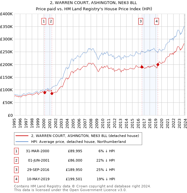 2, WARREN COURT, ASHINGTON, NE63 8LL: Price paid vs HM Land Registry's House Price Index