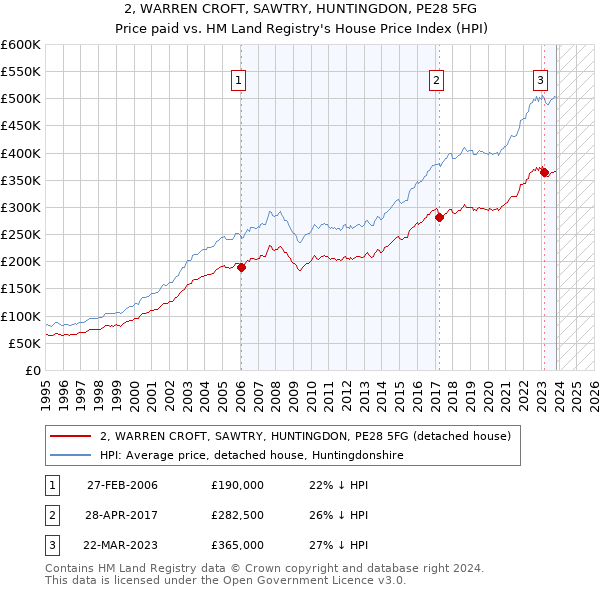 2, WARREN CROFT, SAWTRY, HUNTINGDON, PE28 5FG: Price paid vs HM Land Registry's House Price Index
