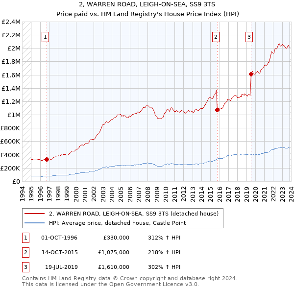 2, WARREN ROAD, LEIGH-ON-SEA, SS9 3TS: Price paid vs HM Land Registry's House Price Index