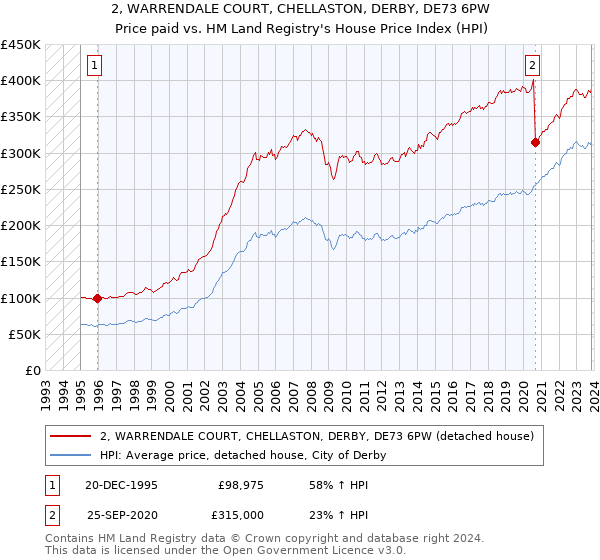 2, WARRENDALE COURT, CHELLASTON, DERBY, DE73 6PW: Price paid vs HM Land Registry's House Price Index