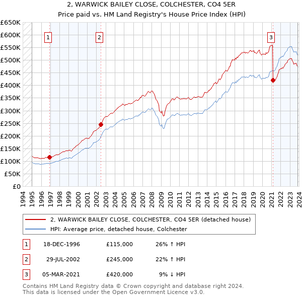 2, WARWICK BAILEY CLOSE, COLCHESTER, CO4 5ER: Price paid vs HM Land Registry's House Price Index