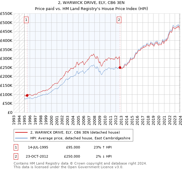 2, WARWICK DRIVE, ELY, CB6 3EN: Price paid vs HM Land Registry's House Price Index