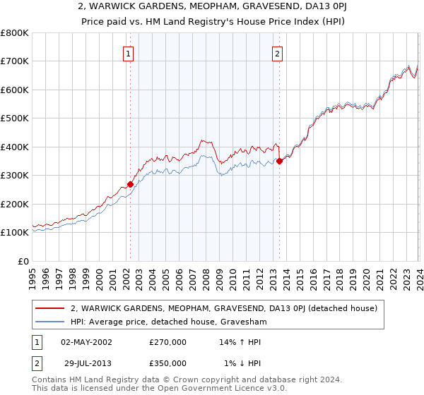 2, WARWICK GARDENS, MEOPHAM, GRAVESEND, DA13 0PJ: Price paid vs HM Land Registry's House Price Index