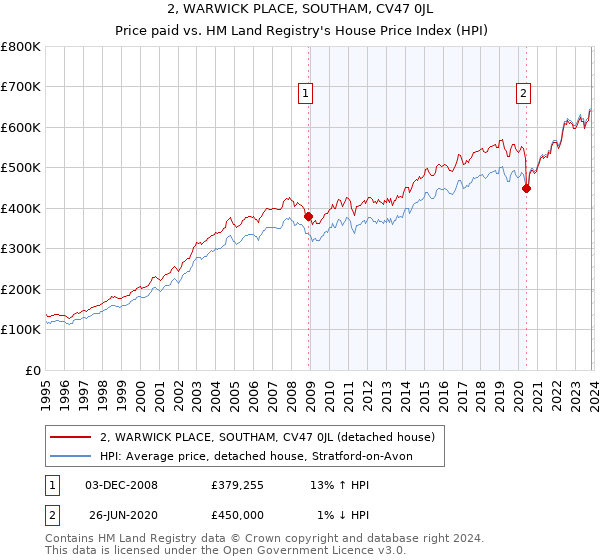 2, WARWICK PLACE, SOUTHAM, CV47 0JL: Price paid vs HM Land Registry's House Price Index