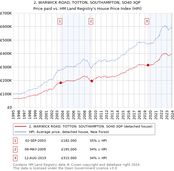 2, WARWICK ROAD, TOTTON, SOUTHAMPTON, SO40 3QP: Price paid vs HM Land Registry's House Price Index