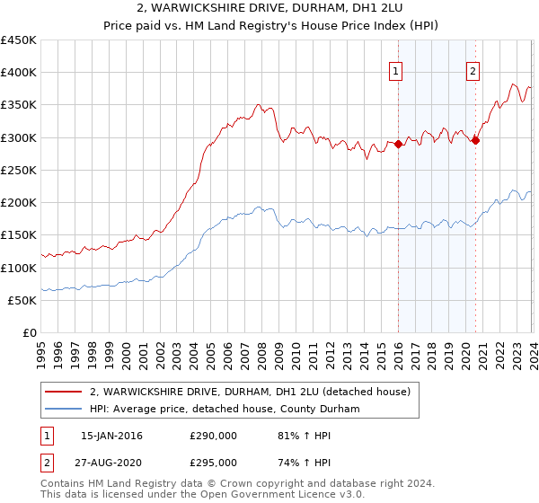 2, WARWICKSHIRE DRIVE, DURHAM, DH1 2LU: Price paid vs HM Land Registry's House Price Index