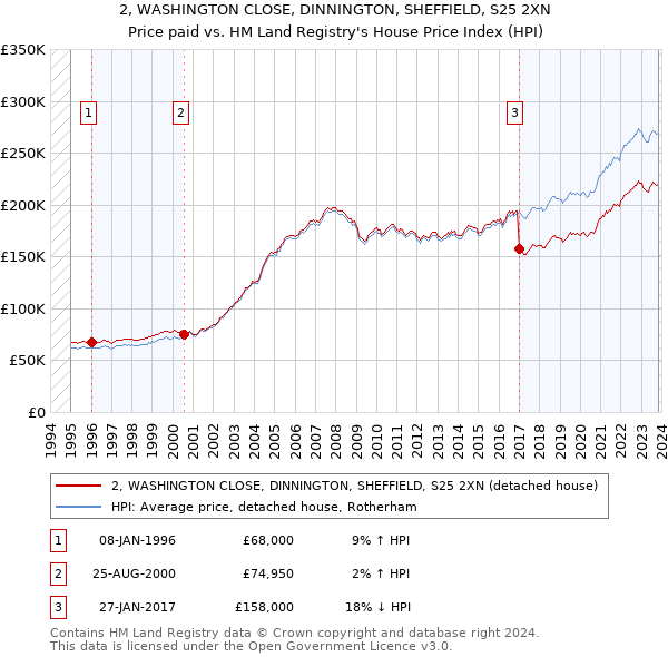 2, WASHINGTON CLOSE, DINNINGTON, SHEFFIELD, S25 2XN: Price paid vs HM Land Registry's House Price Index