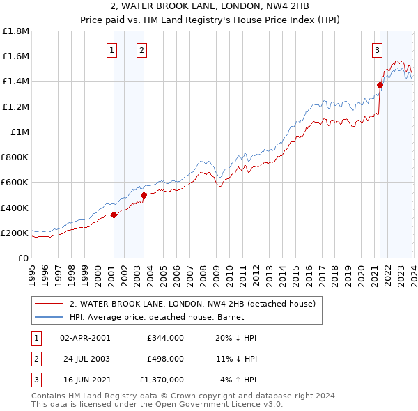 2, WATER BROOK LANE, LONDON, NW4 2HB: Price paid vs HM Land Registry's House Price Index