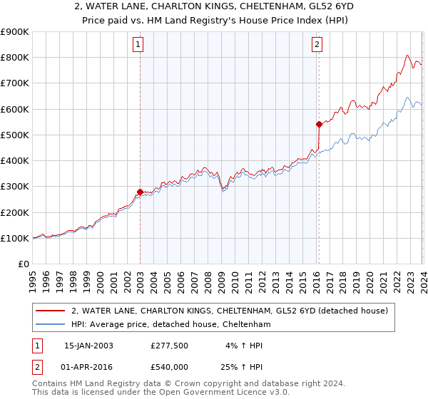 2, WATER LANE, CHARLTON KINGS, CHELTENHAM, GL52 6YD: Price paid vs HM Land Registry's House Price Index