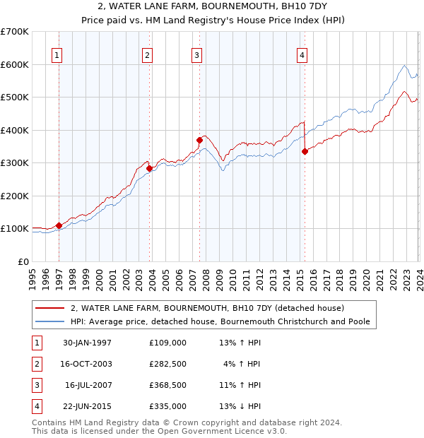 2, WATER LANE FARM, BOURNEMOUTH, BH10 7DY: Price paid vs HM Land Registry's House Price Index