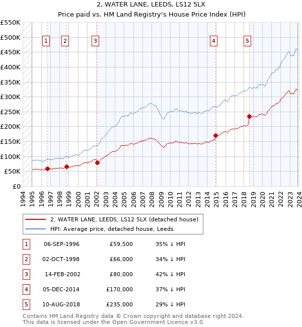2, WATER LANE, LEEDS, LS12 5LX: Price paid vs HM Land Registry's House Price Index