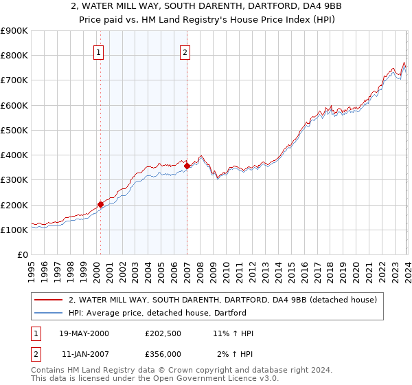 2, WATER MILL WAY, SOUTH DARENTH, DARTFORD, DA4 9BB: Price paid vs HM Land Registry's House Price Index