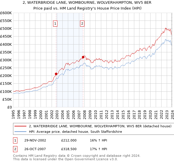 2, WATERBRIDGE LANE, WOMBOURNE, WOLVERHAMPTON, WV5 8ER: Price paid vs HM Land Registry's House Price Index