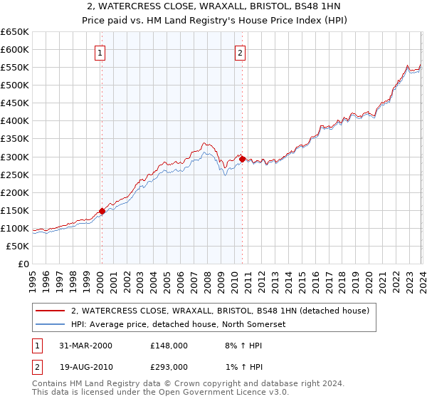 2, WATERCRESS CLOSE, WRAXALL, BRISTOL, BS48 1HN: Price paid vs HM Land Registry's House Price Index
