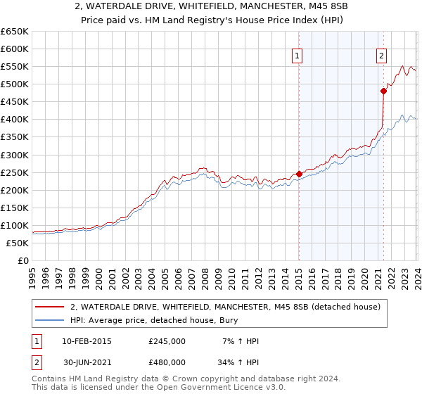 2, WATERDALE DRIVE, WHITEFIELD, MANCHESTER, M45 8SB: Price paid vs HM Land Registry's House Price Index