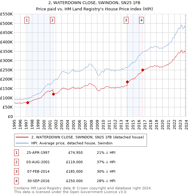 2, WATERDOWN CLOSE, SWINDON, SN25 1FB: Price paid vs HM Land Registry's House Price Index