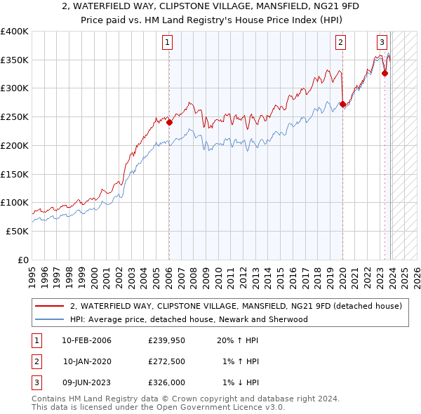 2, WATERFIELD WAY, CLIPSTONE VILLAGE, MANSFIELD, NG21 9FD: Price paid vs HM Land Registry's House Price Index
