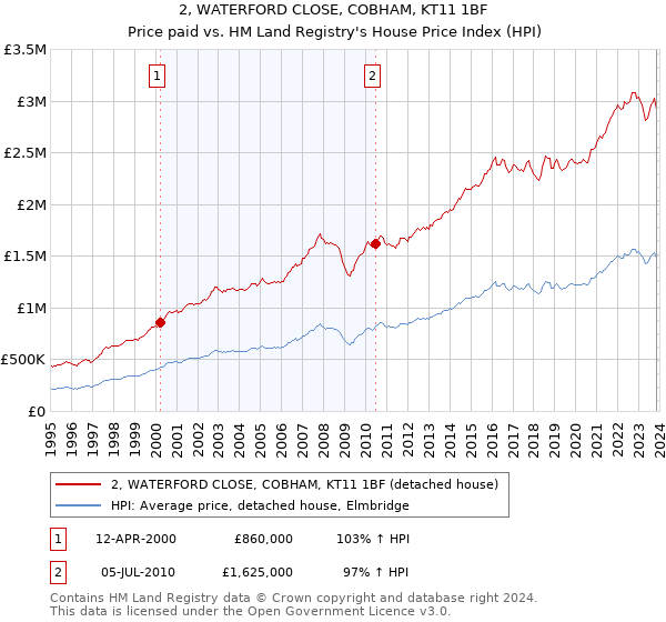 2, WATERFORD CLOSE, COBHAM, KT11 1BF: Price paid vs HM Land Registry's House Price Index