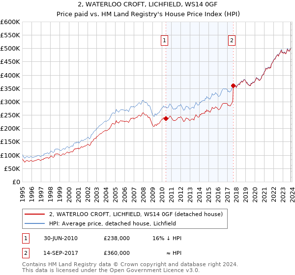 2, WATERLOO CROFT, LICHFIELD, WS14 0GF: Price paid vs HM Land Registry's House Price Index