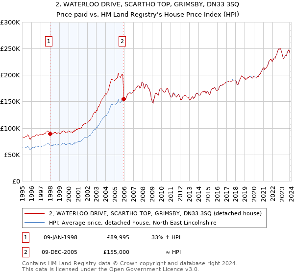 2, WATERLOO DRIVE, SCARTHO TOP, GRIMSBY, DN33 3SQ: Price paid vs HM Land Registry's House Price Index