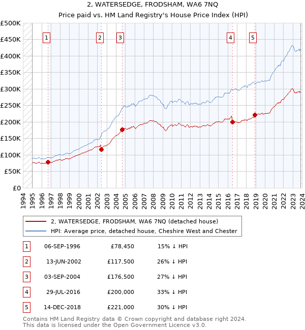 2, WATERSEDGE, FRODSHAM, WA6 7NQ: Price paid vs HM Land Registry's House Price Index