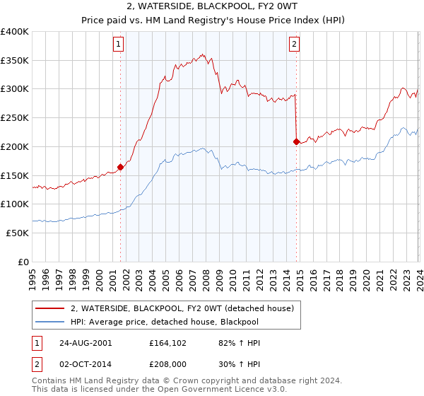 2, WATERSIDE, BLACKPOOL, FY2 0WT: Price paid vs HM Land Registry's House Price Index