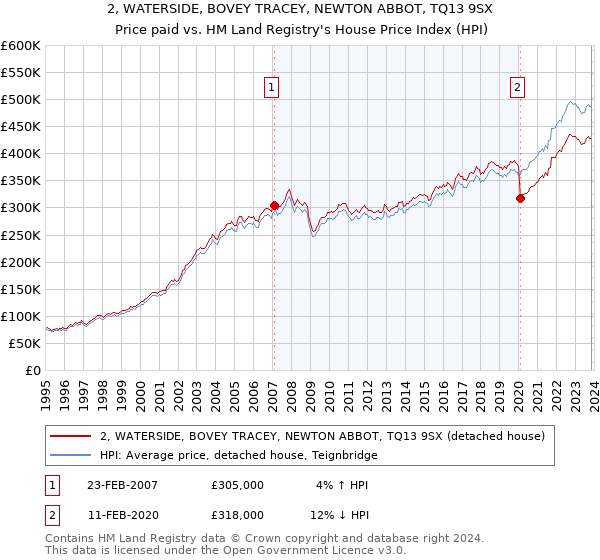 2, WATERSIDE, BOVEY TRACEY, NEWTON ABBOT, TQ13 9SX: Price paid vs HM Land Registry's House Price Index