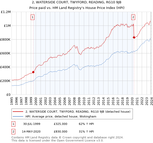 2, WATERSIDE COURT, TWYFORD, READING, RG10 9JB: Price paid vs HM Land Registry's House Price Index