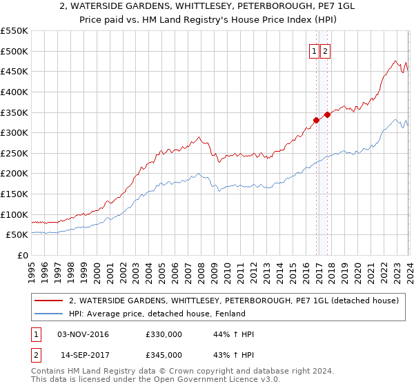 2, WATERSIDE GARDENS, WHITTLESEY, PETERBOROUGH, PE7 1GL: Price paid vs HM Land Registry's House Price Index