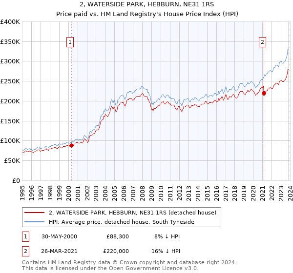 2, WATERSIDE PARK, HEBBURN, NE31 1RS: Price paid vs HM Land Registry's House Price Index