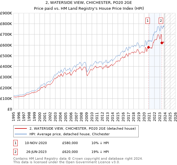 2, WATERSIDE VIEW, CHICHESTER, PO20 2GE: Price paid vs HM Land Registry's House Price Index