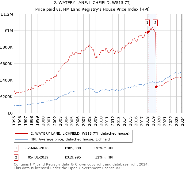 2, WATERY LANE, LICHFIELD, WS13 7TJ: Price paid vs HM Land Registry's House Price Index