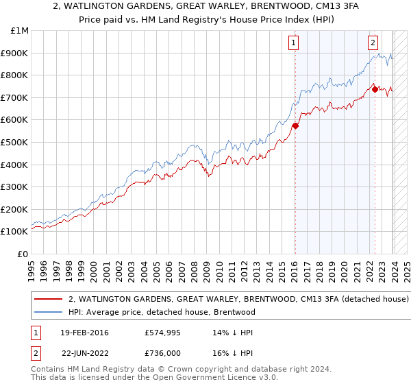 2, WATLINGTON GARDENS, GREAT WARLEY, BRENTWOOD, CM13 3FA: Price paid vs HM Land Registry's House Price Index