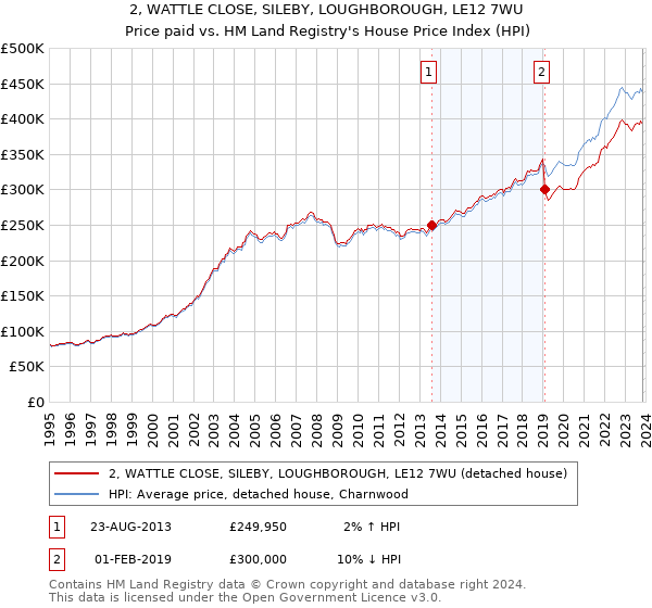 2, WATTLE CLOSE, SILEBY, LOUGHBOROUGH, LE12 7WU: Price paid vs HM Land Registry's House Price Index