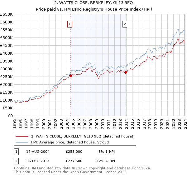 2, WATTS CLOSE, BERKELEY, GL13 9EQ: Price paid vs HM Land Registry's House Price Index