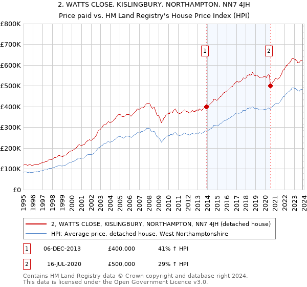 2, WATTS CLOSE, KISLINGBURY, NORTHAMPTON, NN7 4JH: Price paid vs HM Land Registry's House Price Index