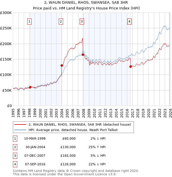 2, WAUN DANIEL, RHOS, SWANSEA, SA8 3HR: Price paid vs HM Land Registry's House Price Index