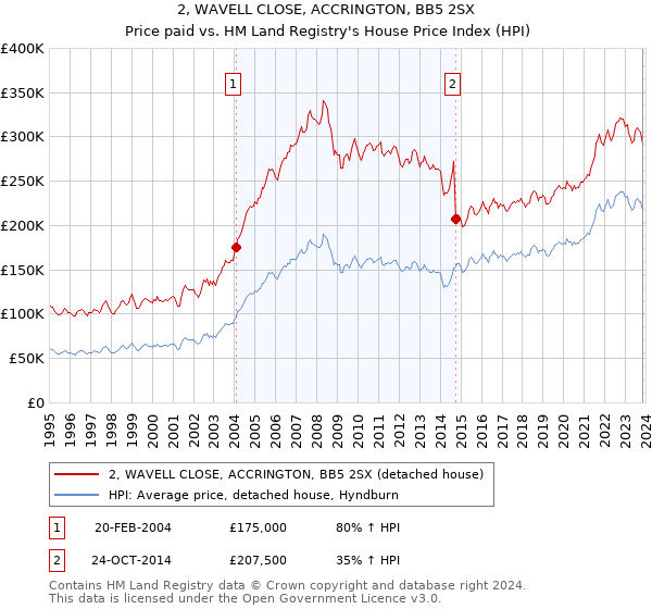 2, WAVELL CLOSE, ACCRINGTON, BB5 2SX: Price paid vs HM Land Registry's House Price Index