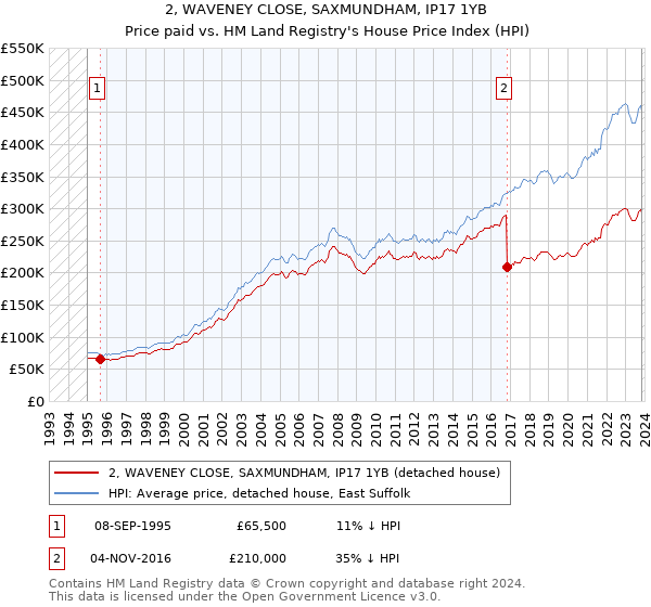 2, WAVENEY CLOSE, SAXMUNDHAM, IP17 1YB: Price paid vs HM Land Registry's House Price Index