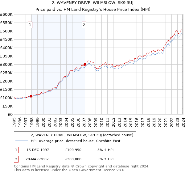 2, WAVENEY DRIVE, WILMSLOW, SK9 3UJ: Price paid vs HM Land Registry's House Price Index