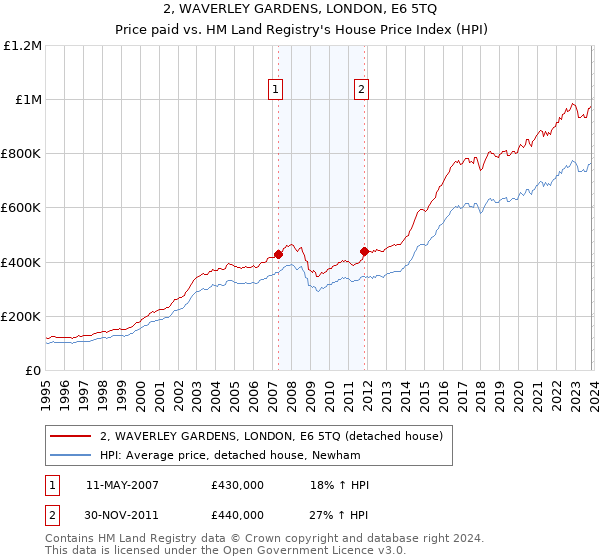 2, WAVERLEY GARDENS, LONDON, E6 5TQ: Price paid vs HM Land Registry's House Price Index