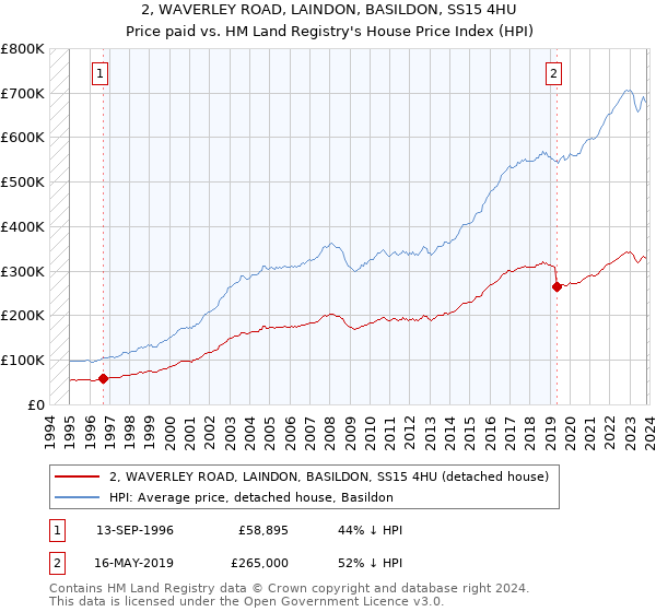2, WAVERLEY ROAD, LAINDON, BASILDON, SS15 4HU: Price paid vs HM Land Registry's House Price Index