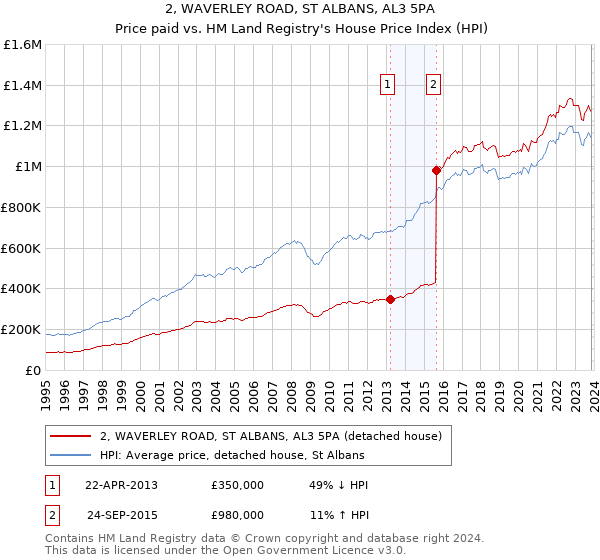 2, WAVERLEY ROAD, ST ALBANS, AL3 5PA: Price paid vs HM Land Registry's House Price Index