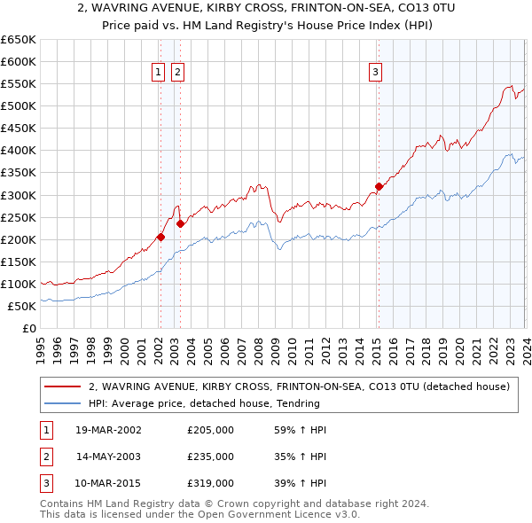 2, WAVRING AVENUE, KIRBY CROSS, FRINTON-ON-SEA, CO13 0TU: Price paid vs HM Land Registry's House Price Index