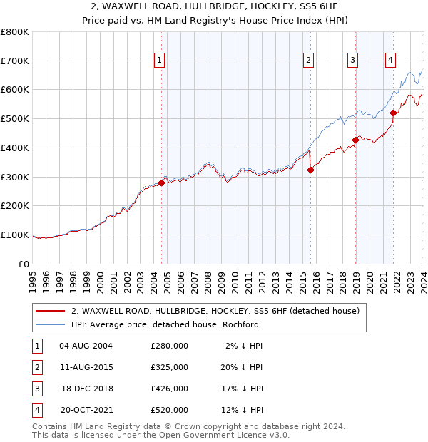 2, WAXWELL ROAD, HULLBRIDGE, HOCKLEY, SS5 6HF: Price paid vs HM Land Registry's House Price Index