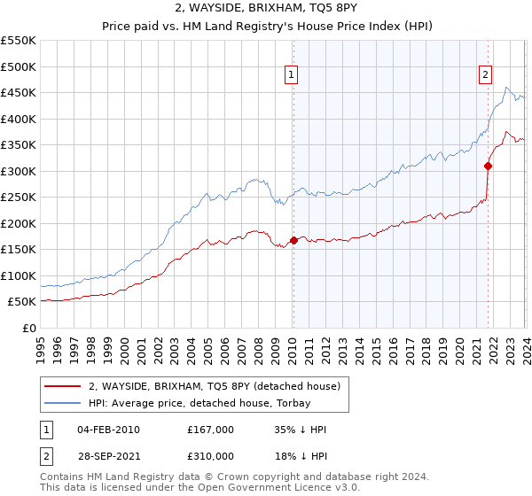 2, WAYSIDE, BRIXHAM, TQ5 8PY: Price paid vs HM Land Registry's House Price Index